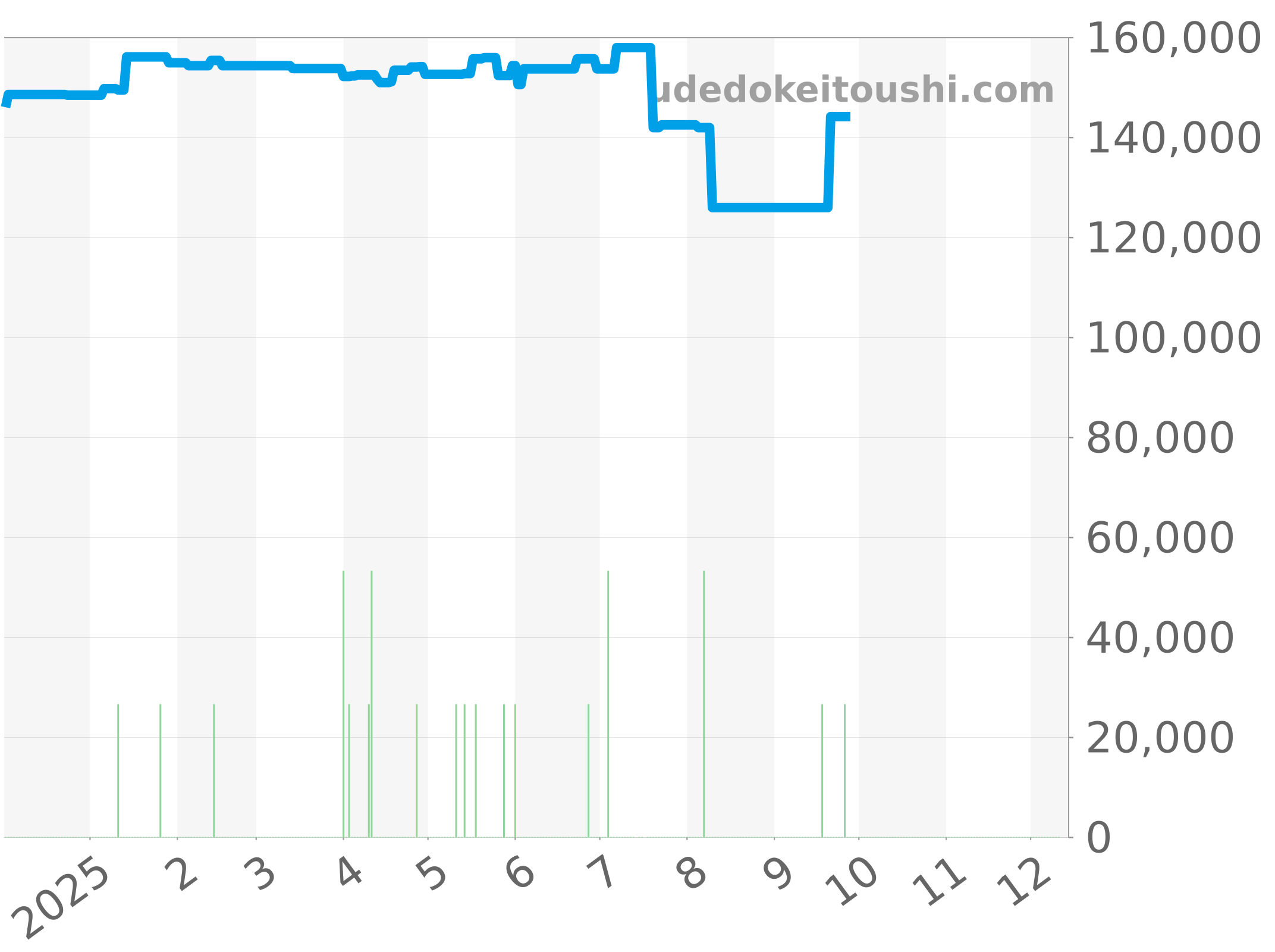 WAY111C.BA0928 チャート（過去1年）