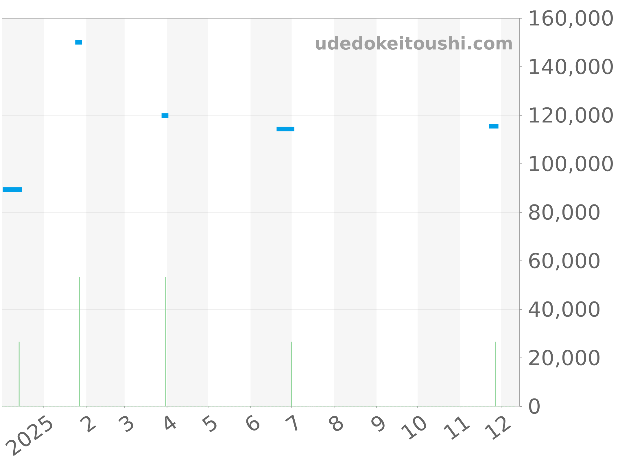 WAY111C.FT6155 チャート（過去1年）
