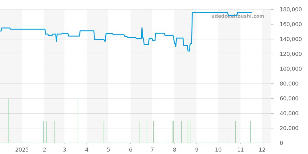 WAY111Z.BA0928 - タグホイヤー アクアレーサー 価格・相場チャート(平均値, 1年)