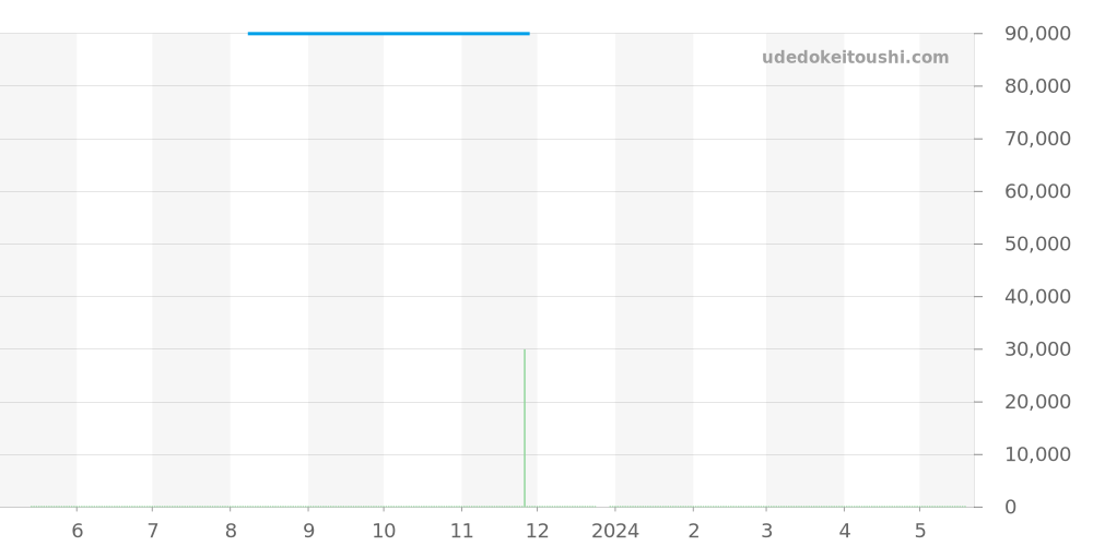WAY1310.BA0915 - タグホイヤー アクアレーサー 価格・相場チャート(平均値, 1年)