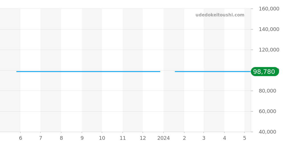 WAY1311.BA0915 - タグホイヤー アクアレーサー 価格・相場チャート(平均値, 1年)