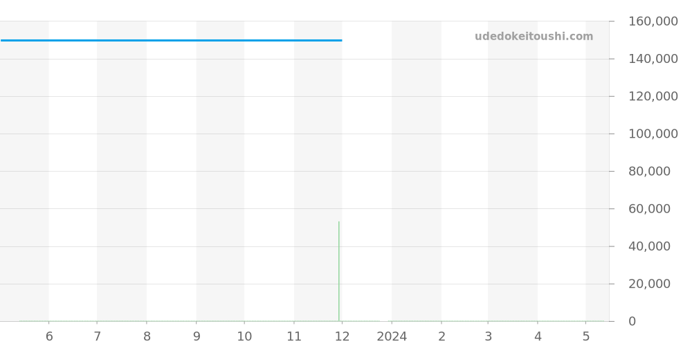 WAY1313.BA0915 - タグホイヤー アクアレーサー 価格・相場チャート(平均値, 1年)