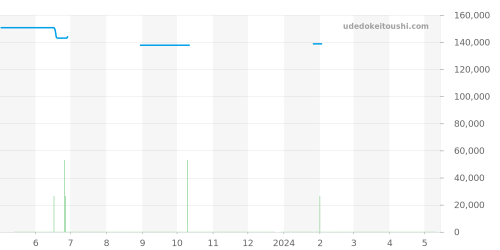 WAY131B.BA0914 - タグホイヤー アクアレーサー 価格・相場チャート(平均値, 1年)