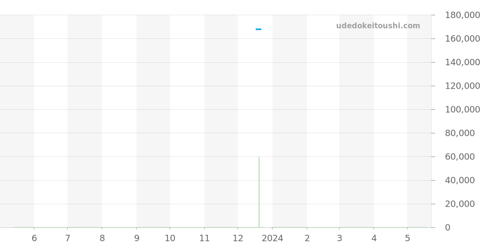 WAY131D.BA0914 - タグホイヤー アクアレーサー 価格・相場チャート(平均値, 1年)