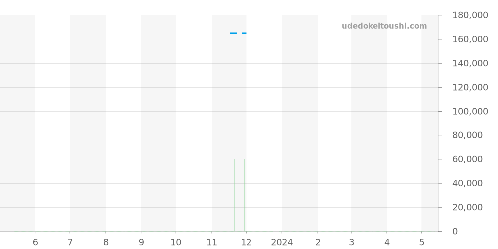 WAY131H.BA0914 - タグホイヤー アクアレーサー 価格・相場チャート(平均値, 1年)