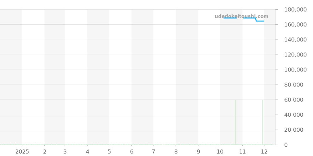 WAY131H.BA0914 - タグホイヤー アクアレーサー 価格・相場チャート(平均値, 1年)