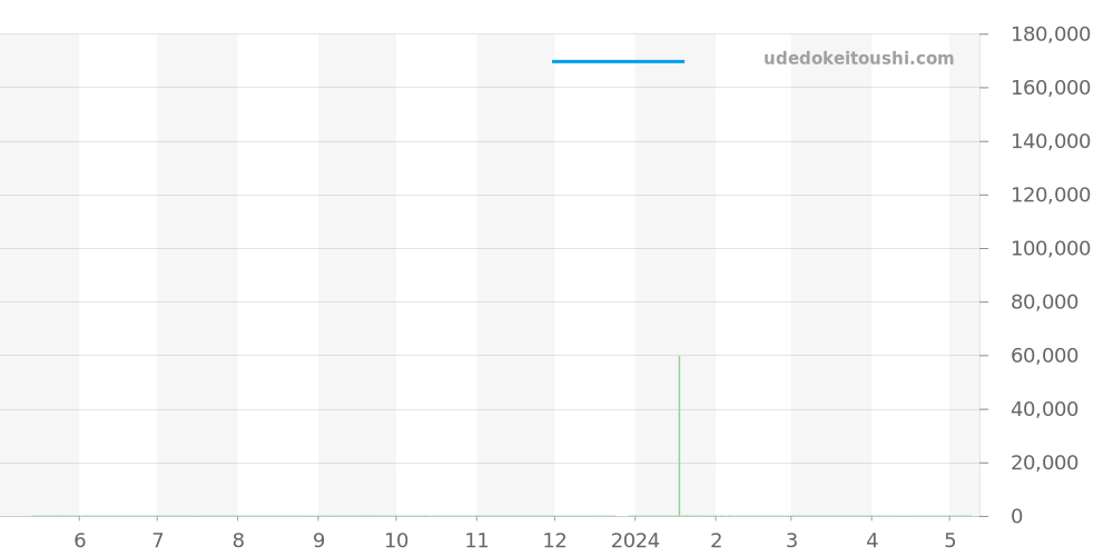 WAY131M.BA0748 - タグホイヤー アクアレーサー 価格・相場チャート(平均値, 1年)