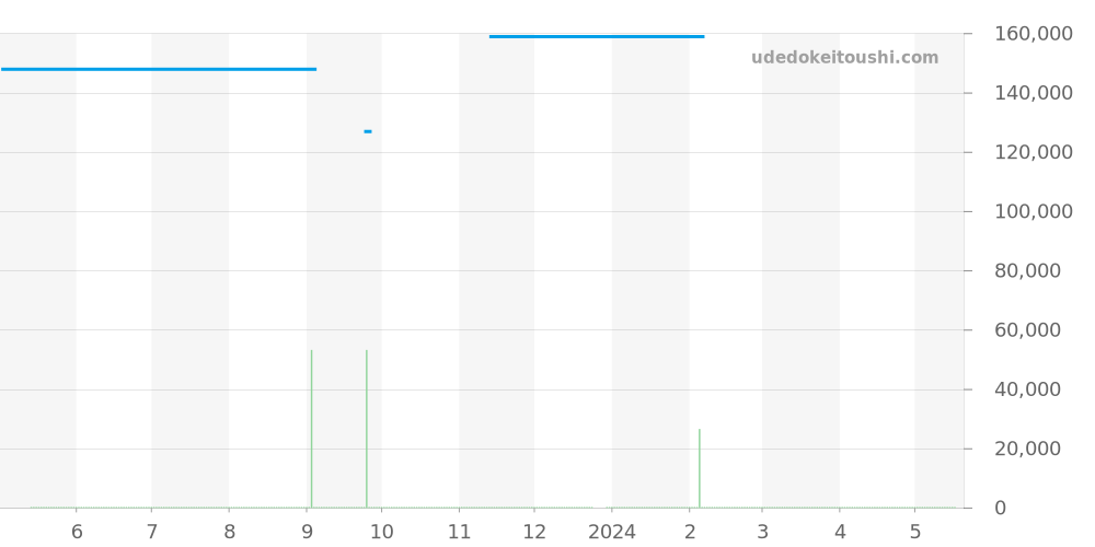 WAY131M.FT6092 - タグホイヤー アクアレーサー 価格・相場チャート(平均値, 1年)