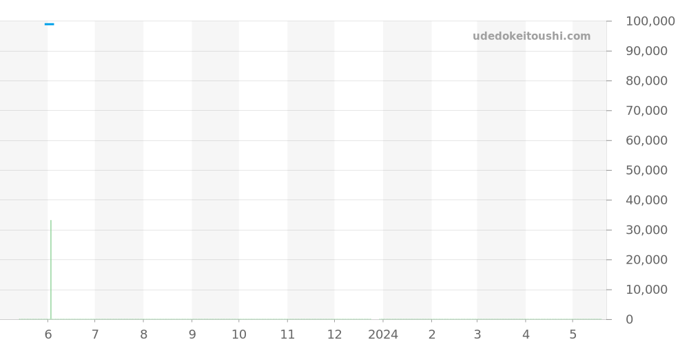 WAY131S.BA0748 - タグホイヤー アクアレーサー 価格・相場チャート(平均値, 1年)