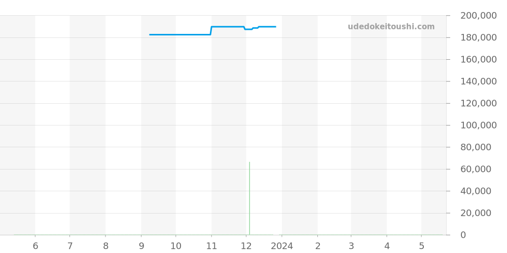 WAY1321.BH0743 - タグホイヤー アクアレーサー 価格・相場チャート(平均値, 1年)