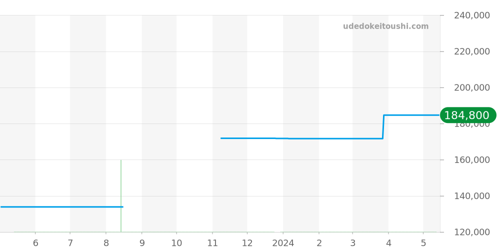 WAY1390.BH0716 - タグホイヤー アクアレーサー 価格・相場チャート(平均値, 1年)