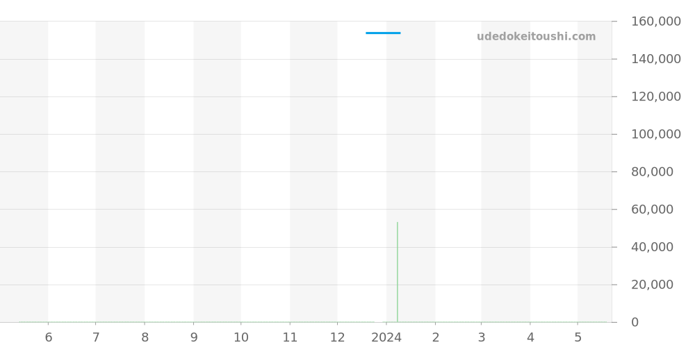 WAY1391.BH0717 - タグホイヤー アクアレーサー 価格・相場チャート(平均値, 1年)