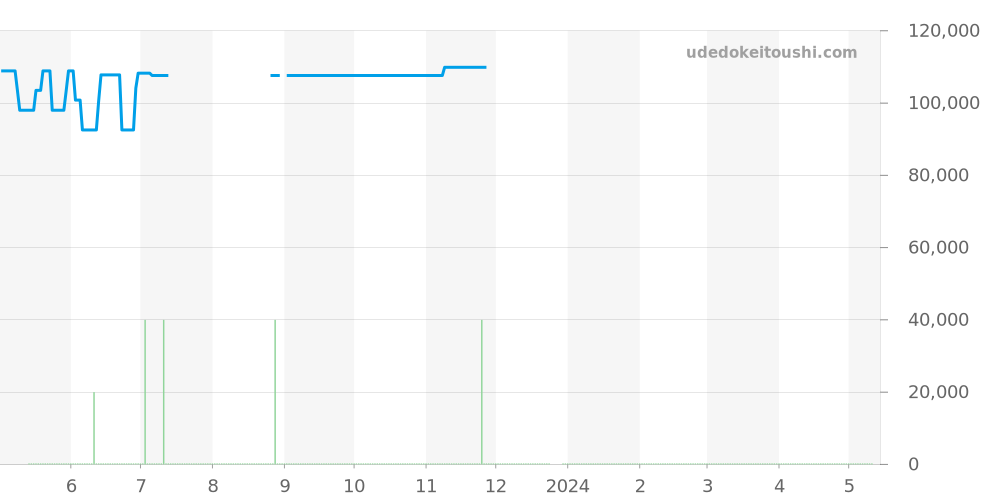 WAY1410.BA0920 - タグホイヤー アクアレーサー 価格・相場チャート(平均値, 1年)