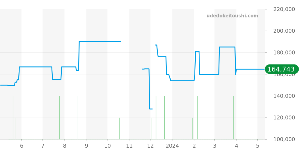 WAY2012.BA0927 - タグホイヤー アクアレーサー 価格・相場チャート(平均値, 1年)