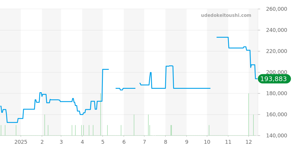 WAY2012.BA0927 - タグホイヤー アクアレーサー 価格・相場チャート(平均値, 1年)