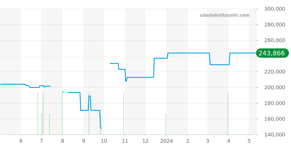 WAY2013.BA0927 - タグホイヤー アクアレーサー 価格・相場チャート(平均値, 1年)