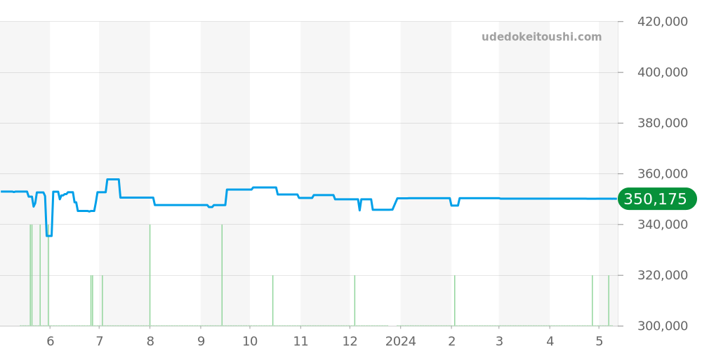 WAY2015.BA0927 - タグホイヤー アクアレーサー 価格・相場チャート(平均値, 1年)