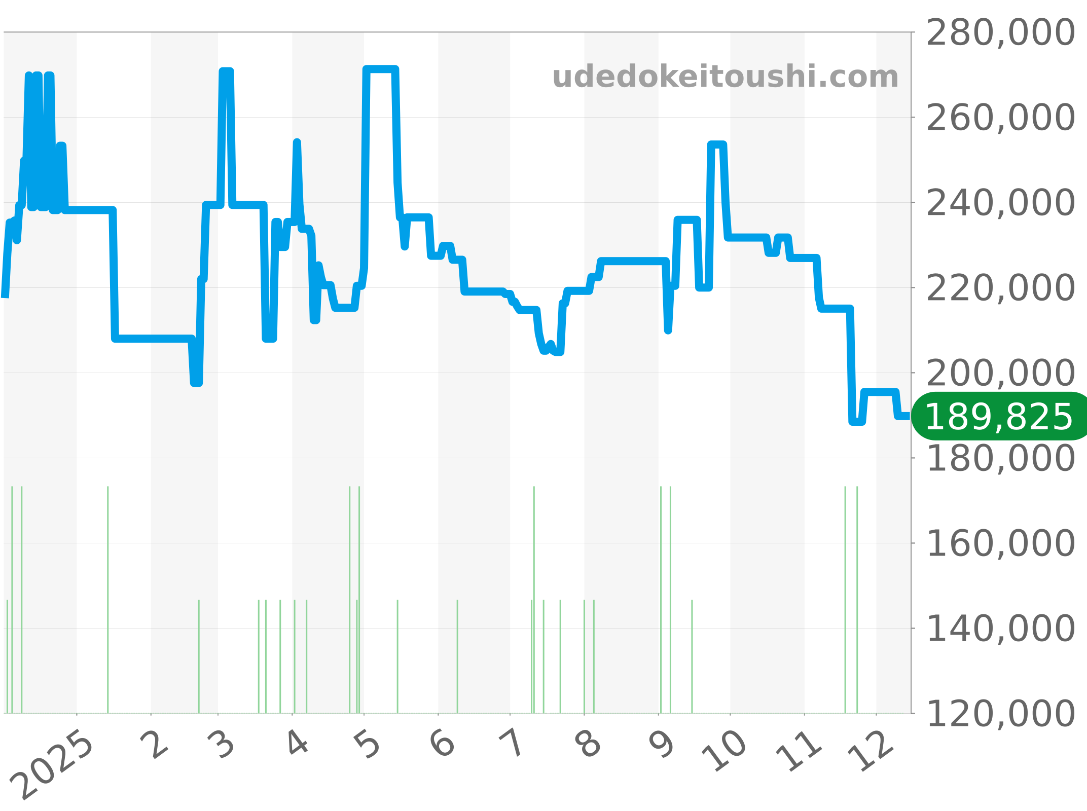 WAY201A.BA0927 チャート（過去1年）
