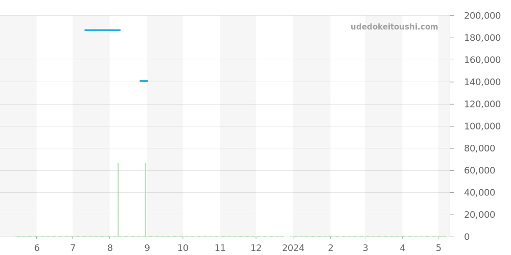 WAY201A.FT6069 - タグホイヤー アクアレーサー 価格・相場チャート(平均値, 1年)