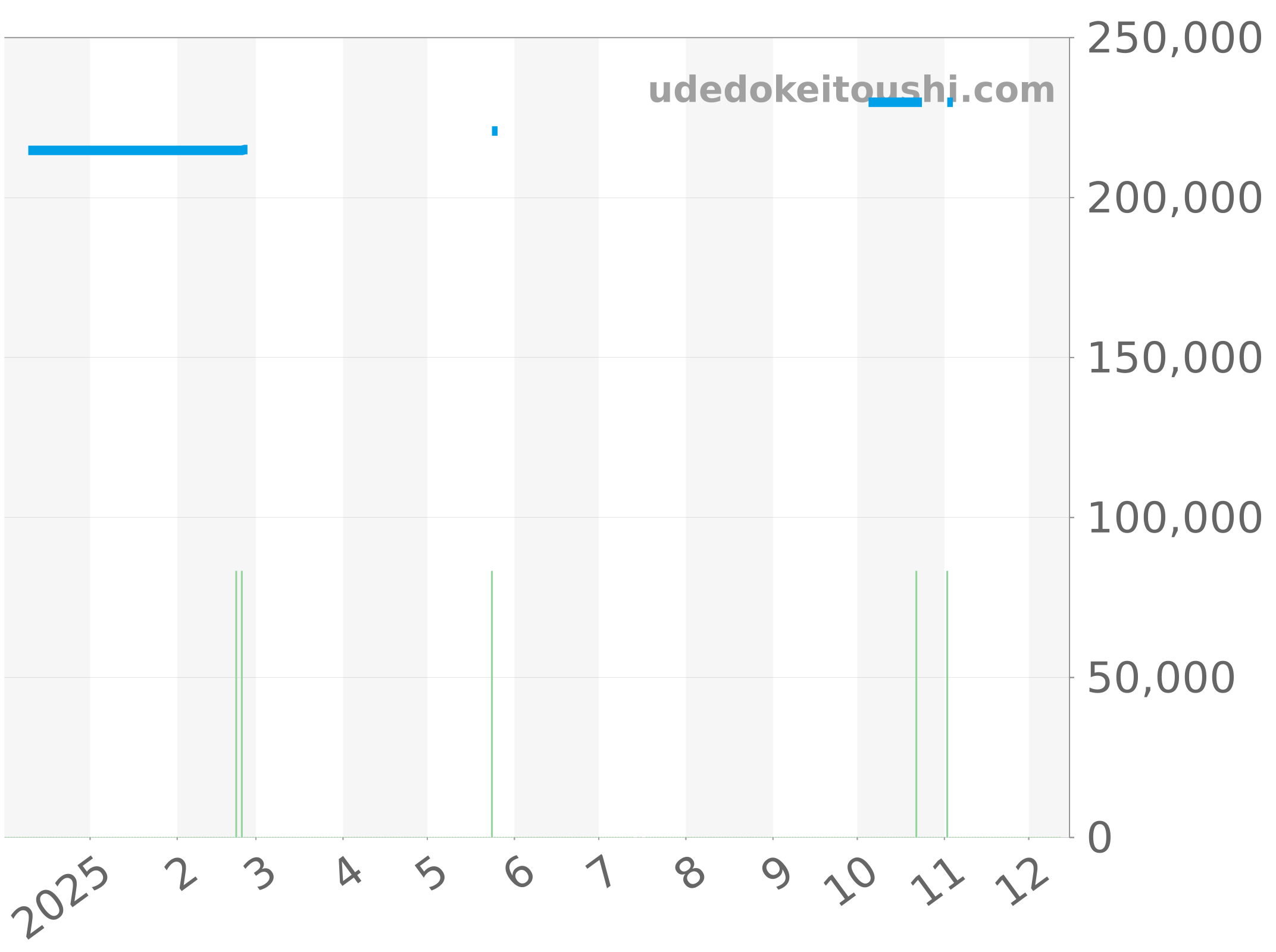 WAY201A.FT6069 チャート（過去1年）