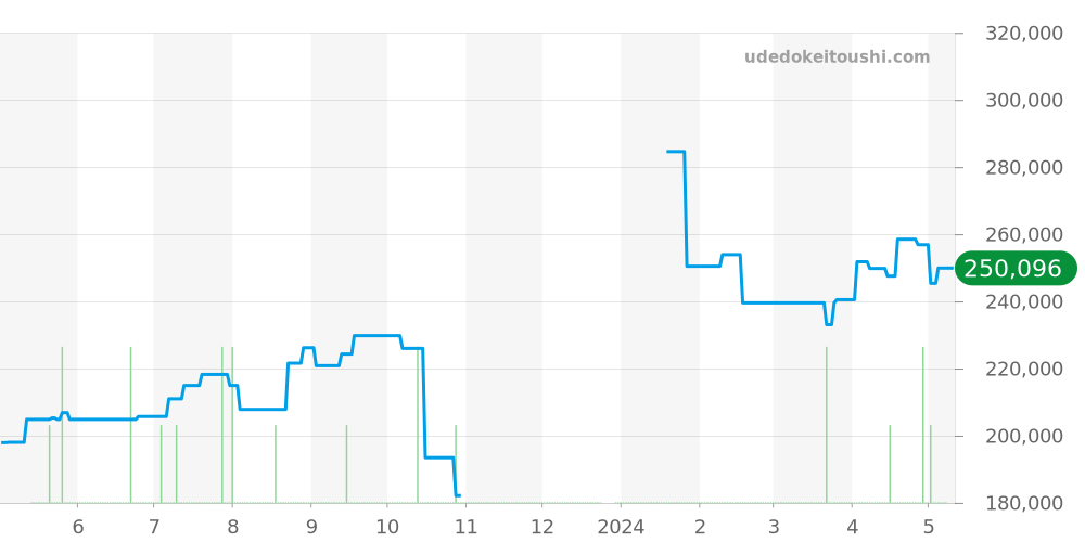 WAY201B.BA0927 - タグホイヤー アクアレーサー 価格・相場チャート(平均値, 1年)