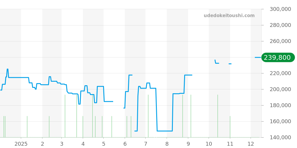 WAY201B.BA0927 - タグホイヤー アクアレーサー 価格・相場チャート(平均値, 1年)