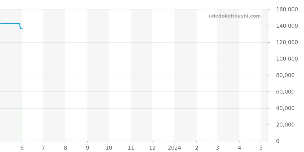 WAY201C.FC6395 - タグホイヤー アクアレーサー 価格・相場チャート(平均値, 1年)