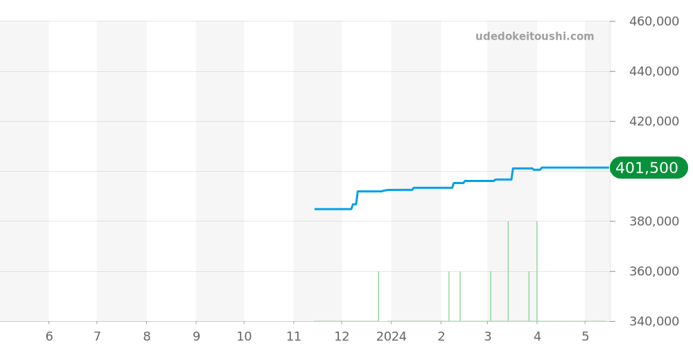 WAY208F.BF0638 - タグホイヤー アクアレーサー 価格・相場チャート(平均値, 1年)