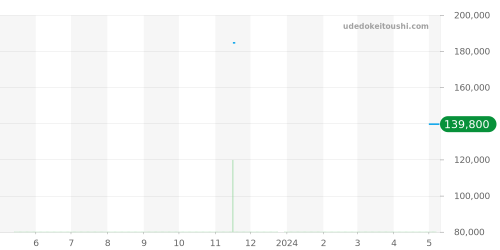 WAY2110.BA0928 - タグホイヤー アクアレーサー 価格・相場チャート(平均値, 1年)