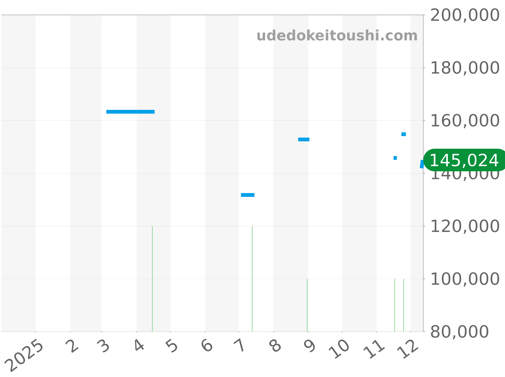 WAY2110.BA0928 チャート（過去1年）