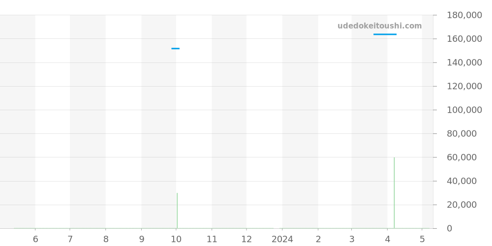 WAY2111.BA0910 - タグホイヤー アクアレーサー 価格・相場チャート(平均値, 1年)
