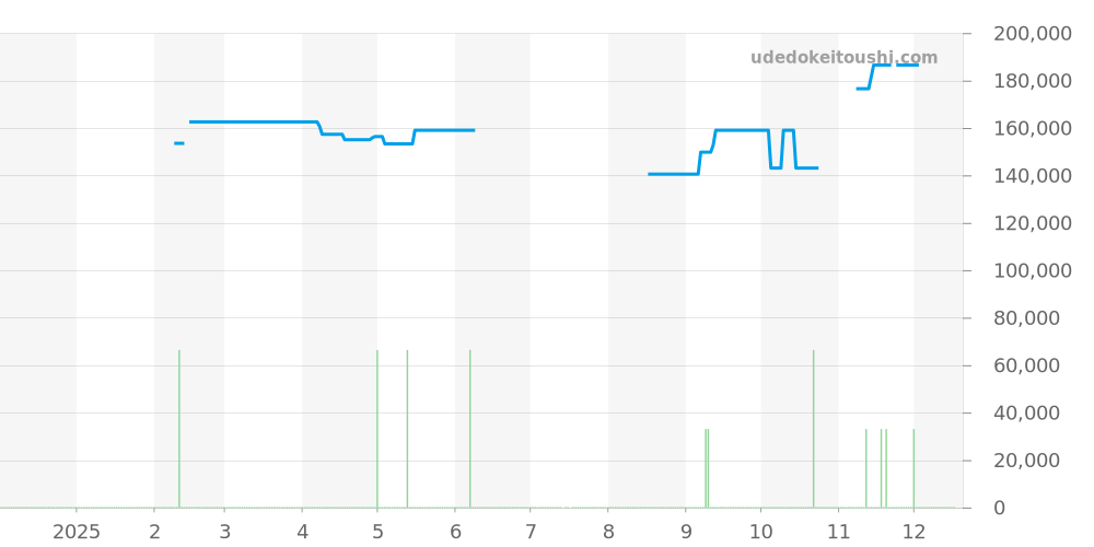 WAY2111.BA0928 - タグホイヤー アクアレーサー 価格・相場チャート(平均値, 1年)