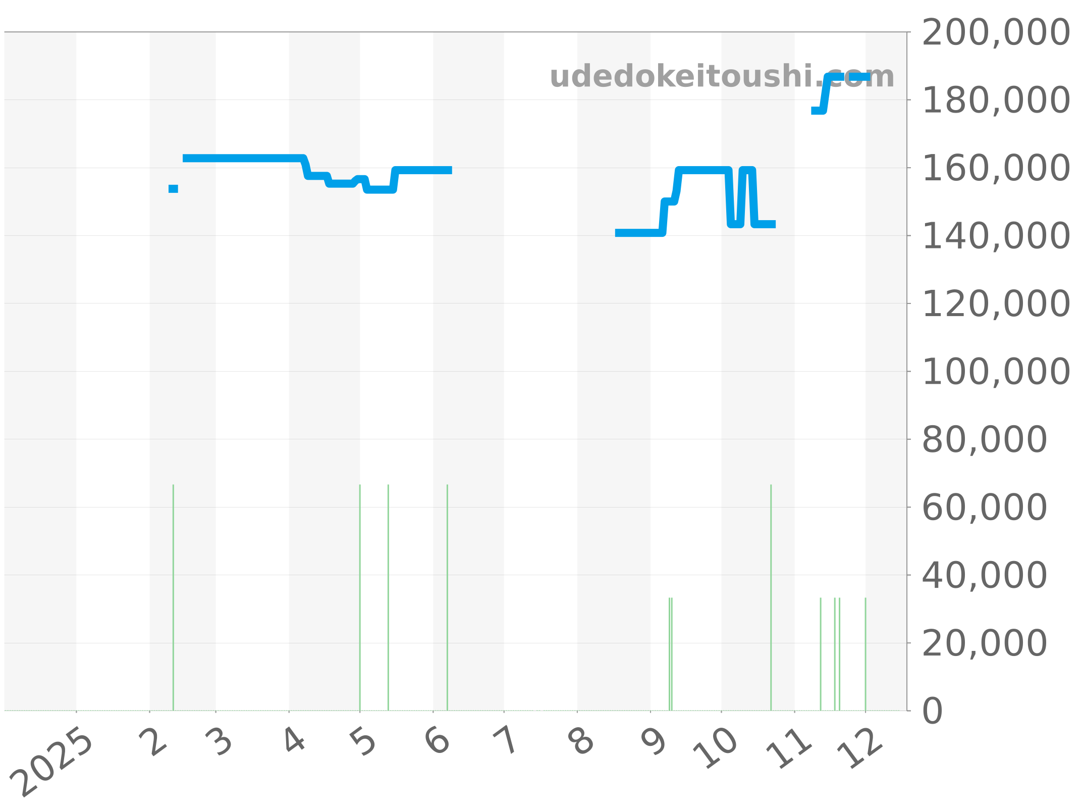 WAY2111.BA0928 チャート（過去1年）