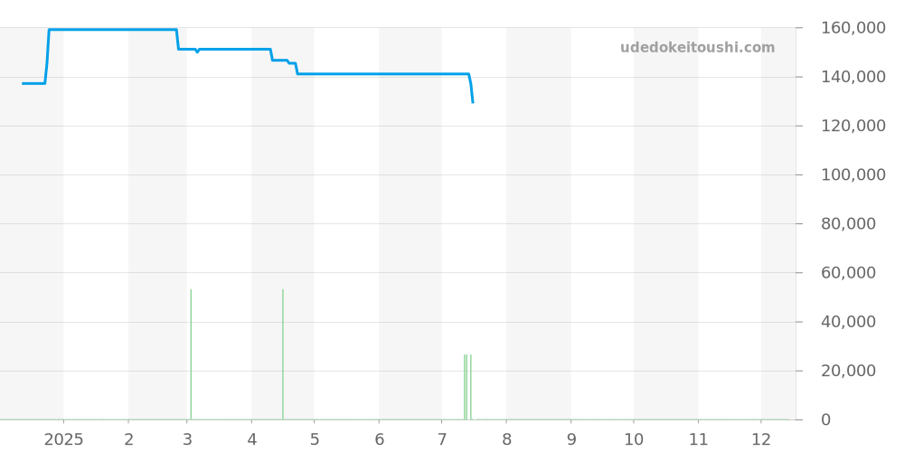 WAY2112-0 - タグホイヤー アクアレーサー 価格・相場チャート(平均値, 1年)