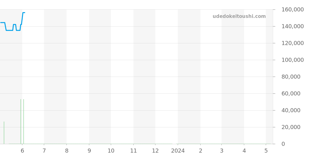 WAY2112.BA0910 - タグホイヤー アクアレーサー 価格・相場チャート(平均値, 1年)