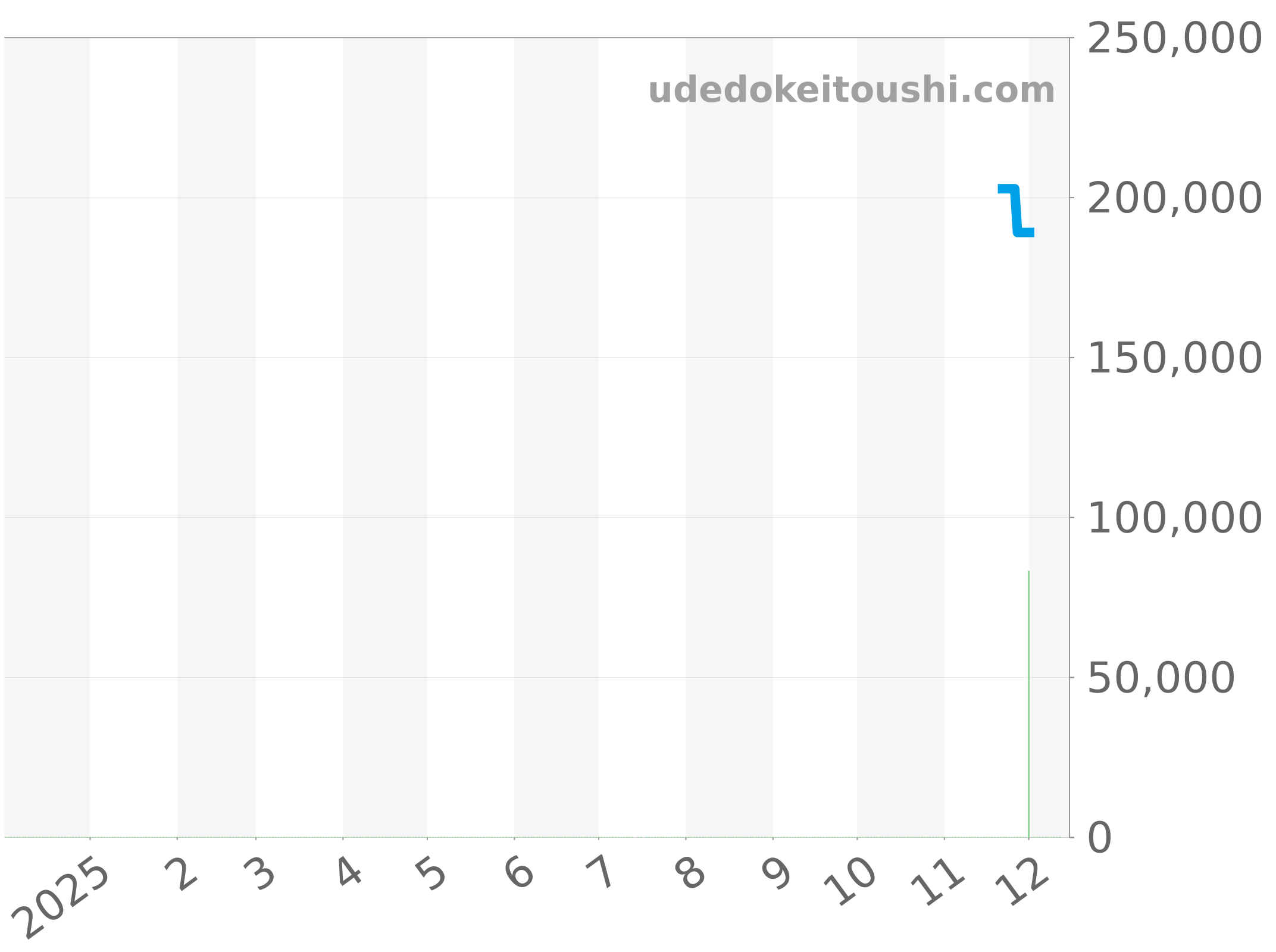 WAY2112.BA0910 チャート（過去1年）
