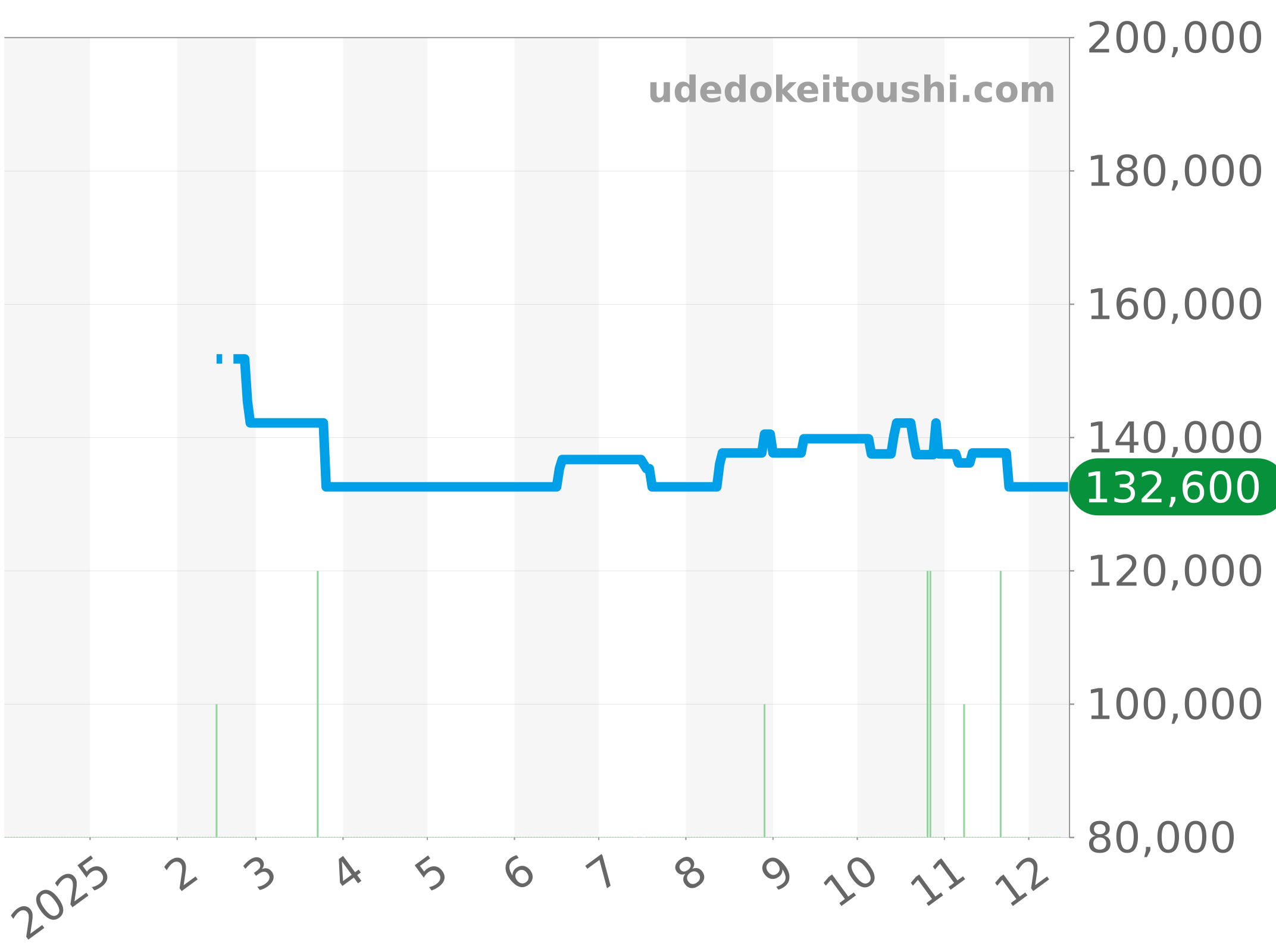 WAY2112.BA0928 チャート（過去1年）