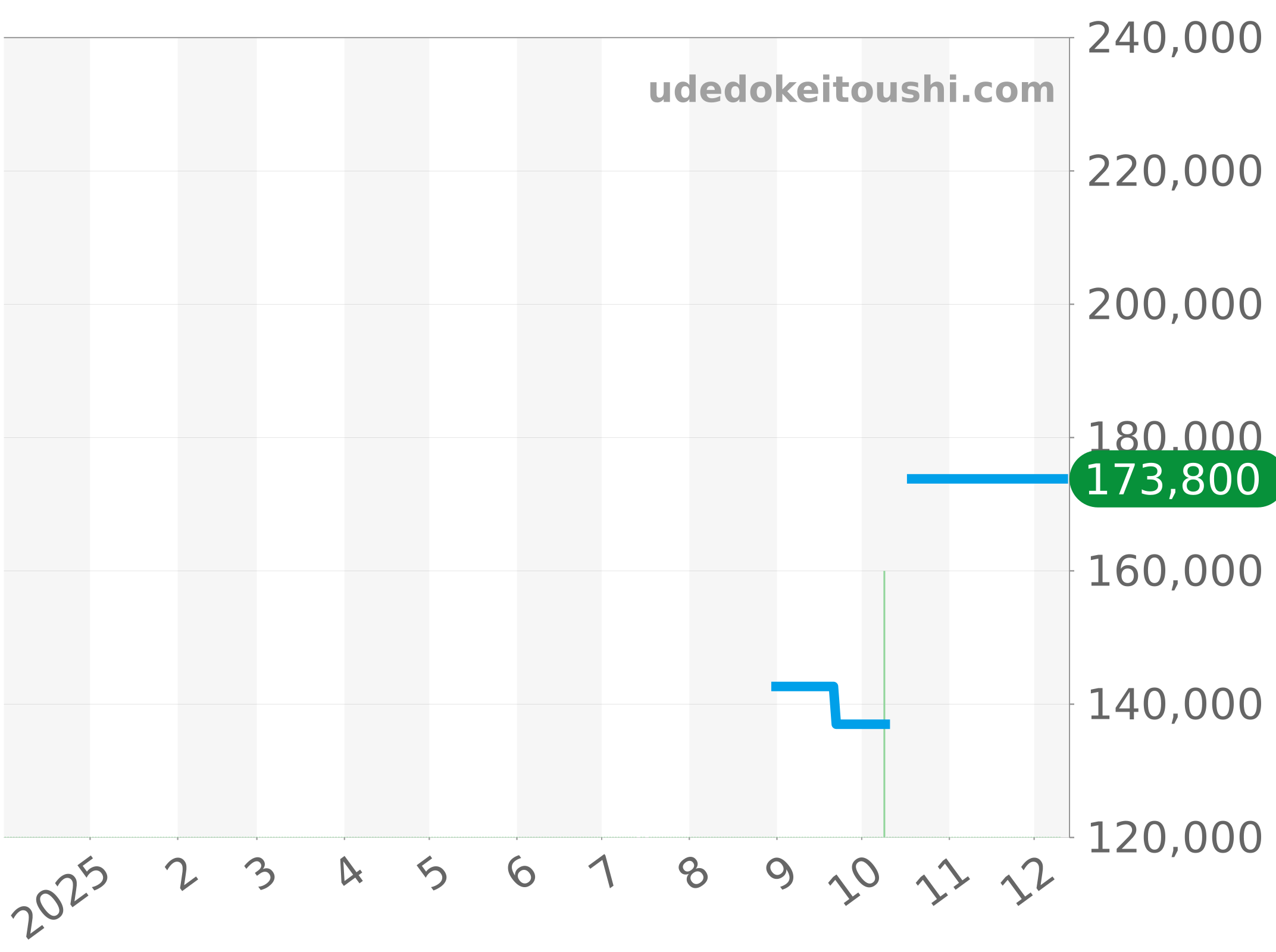 WAY2113.BA0910 チャート（過去1年）