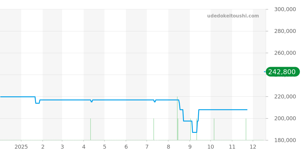 WAY211B.FC6363 - タグホイヤー アクアレーサー 価格・相場チャート(平均値, 1年)