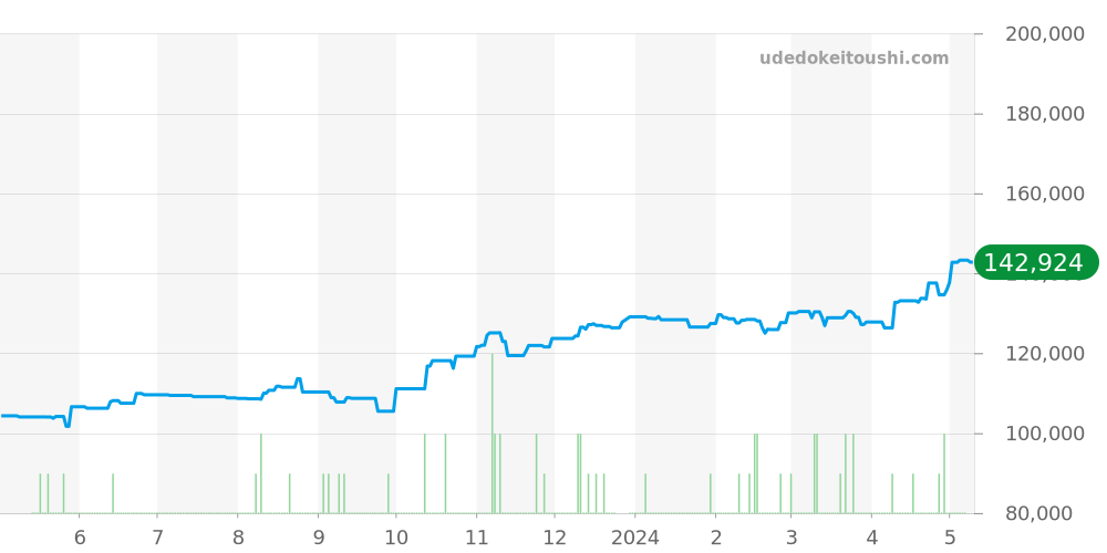 WAZ1010.BA0842 - タグホイヤー フォーミュラ1 価格・相場チャート(平均値, 1年)