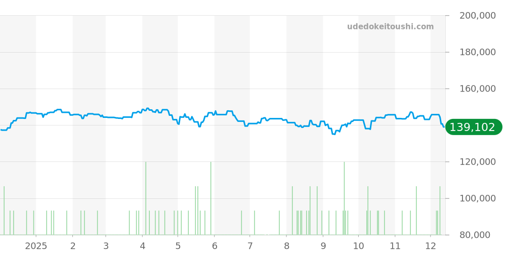 WAZ1010.BA0842 - タグホイヤー フォーミュラ1 価格・相場チャート(平均値, 1年)