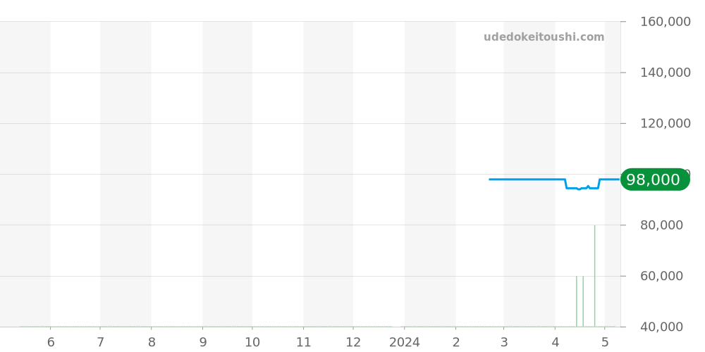 WAZ1010.FC8197 - タグホイヤー フォーミュラ1 価格・相場チャート(平均値, 1年)