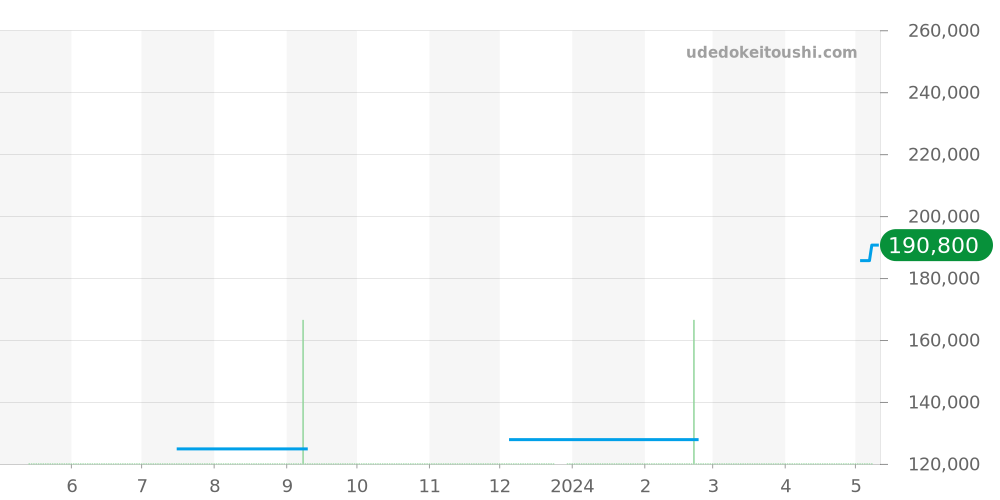 WAZ1012.BA0883 - タグホイヤー フォーミュラ1 価格・相場チャート(平均値, 1年)