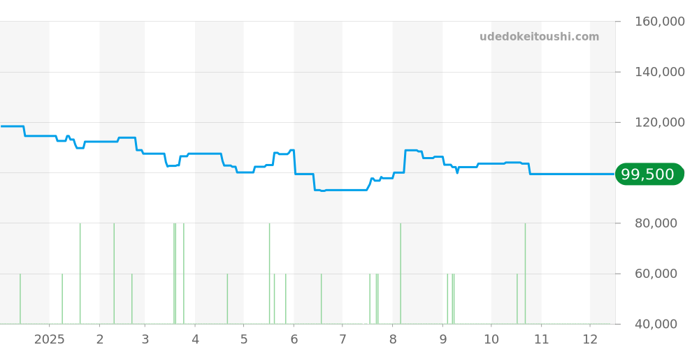 WAZ1110.FT8023 - タグホイヤー フォーミュラ1 価格・相場チャート(平均値, 1年)