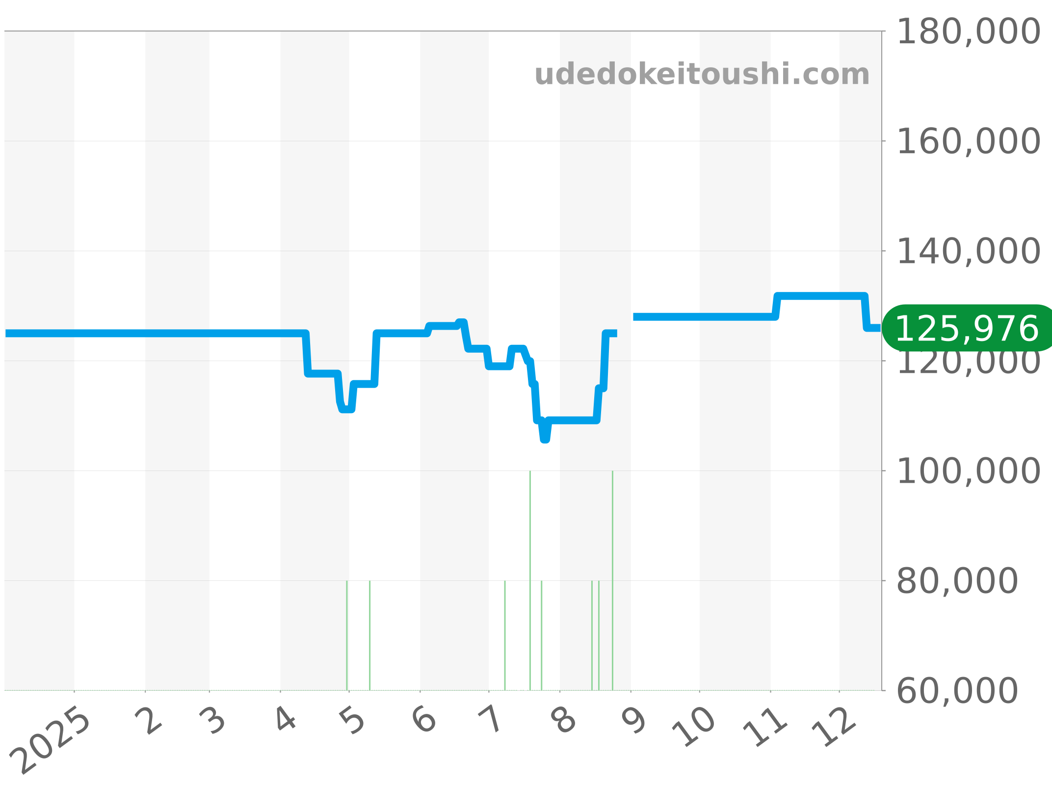 WAZ1111.BA0875 チャート（過去1年）
