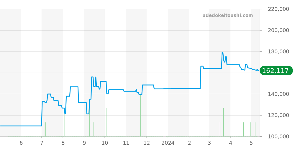WAZ1118.BA0875 - タグホイヤー フォーミュラ1 価格・相場チャート(平均値, 1年)