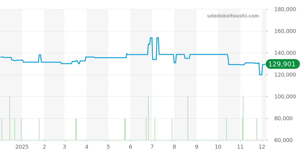 WAZ1118.BA0875 - タグホイヤー フォーミュラ1 価格・相場チャート(平均値, 1年)