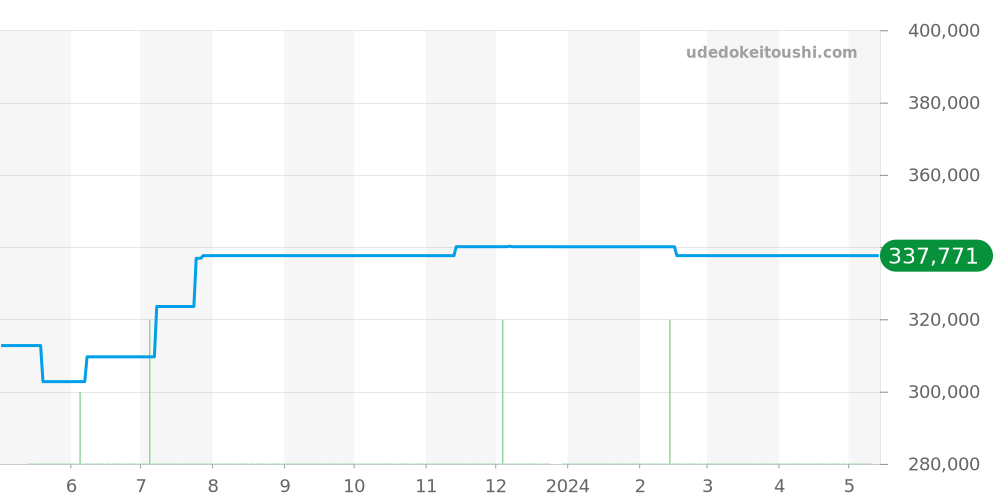 WAZ1119.FT8023 - タグホイヤー フォーミュラ1 価格・相場チャート(平均値, 1年)