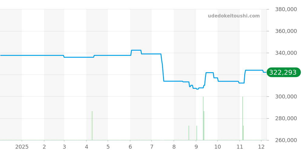 WAZ1119.FT8023 - タグホイヤー フォーミュラ1 価格・相場チャート(平均値, 1年)