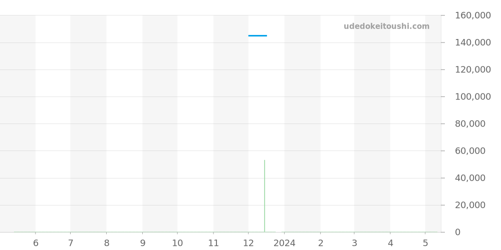 WAZ1120.BB0879 - タグホイヤー フォーミュラ1 価格・相場チャート(平均値, 1年)